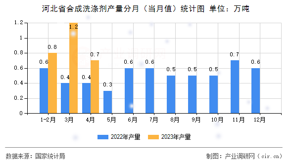 河北省合成洗滌劑產量分月（當月值）統(tǒng)計圖