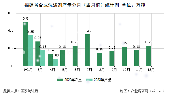 福建省合成洗滌劑產(chǎn)量分月（當(dāng)月值）統(tǒng)計圖