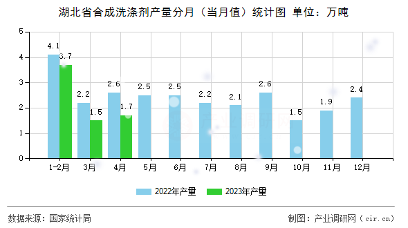 湖北省合成洗滌劑產量分月（當月值）統(tǒng)計圖