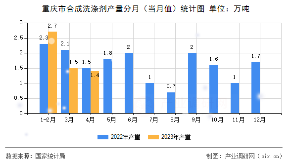 重慶市合成洗滌劑產(chǎn)量分月（當(dāng)月值）統(tǒng)計(jì)圖