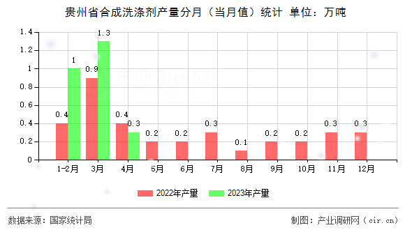 貴州省合成洗滌劑產(chǎn)量分月（當月值）統(tǒng)計