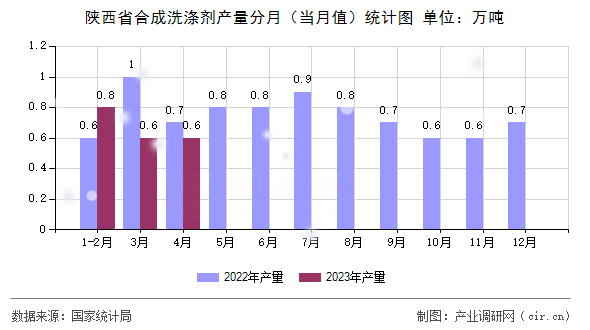 陜西省合成洗滌劑產(chǎn)量分月（當(dāng)月值）統(tǒng)計(jì)圖