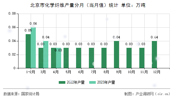 北京市化學纖維產(chǎn)量分月（當月值）統(tǒng)計