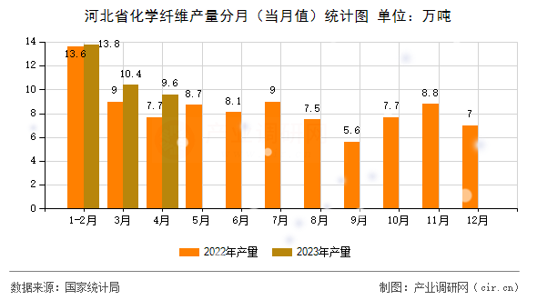 河北省化學纖維產(chǎn)量分月（當月值）統(tǒng)計圖