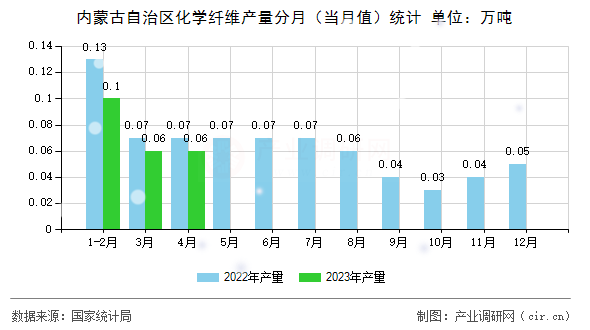 內(nèi)蒙古自治區(qū)化學(xué)纖維產(chǎn)量分月（當(dāng)月值）統(tǒng)計(jì)