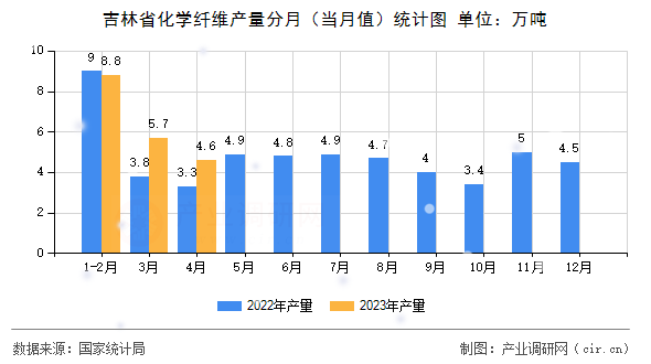 吉林省化學(xué)纖維產(chǎn)量分月（當(dāng)月值）統(tǒng)計(jì)圖