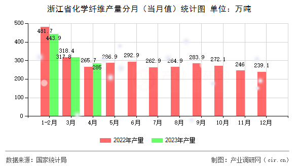 浙江省化學纖維產(chǎn)量分月（當月值）統(tǒng)計圖