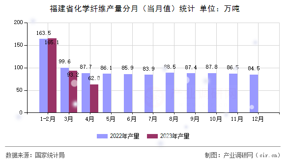 福建省化學(xué)纖維產(chǎn)量分月（當(dāng)月值）統(tǒng)計(jì)
