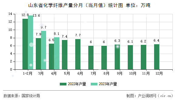 山東省化學(xué)纖維產(chǎn)量分月（當(dāng)月值）統(tǒng)計圖