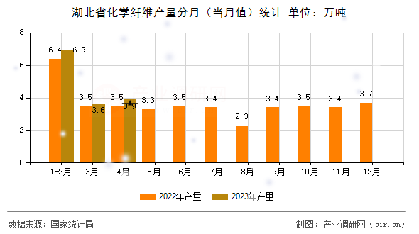 湖北省化學纖維產(chǎn)量分月（當月值）統(tǒng)計