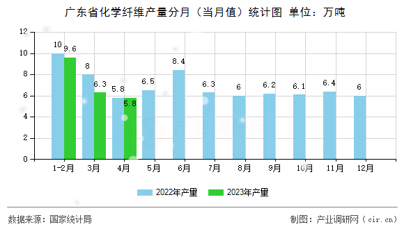 廣東省化學(xué)纖維產(chǎn)量分月（當(dāng)月值）統(tǒng)計(jì)圖