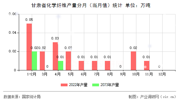 甘肅省化學(xué)纖維產(chǎn)量分月（當(dāng)月值）統(tǒng)計(jì)