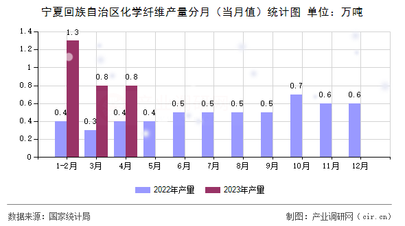 寧夏回族自治區(qū)化學(xué)纖維產(chǎn)量分月（當(dāng)月值）統(tǒng)計圖