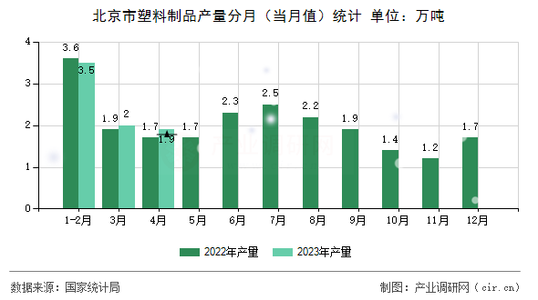 北京市塑料制品產(chǎn)量分月（當月值）統(tǒng)計