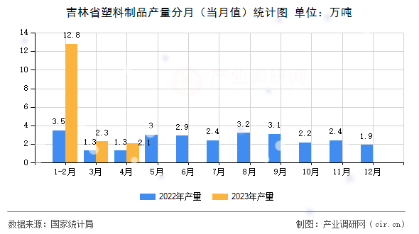 吉林省塑料制品產(chǎn)量分月（當(dāng)月值）統(tǒng)計(jì)圖
