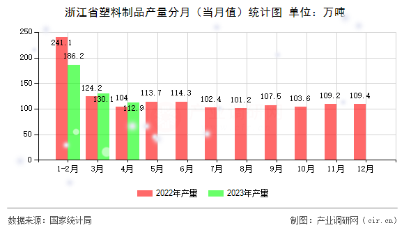 浙江省塑料制品產(chǎn)量分月（當(dāng)月值）統(tǒng)計(jì)圖