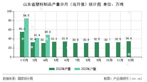 山東省塑料制品產(chǎn)量分月（當(dāng)月值）統(tǒng)計(jì)圖