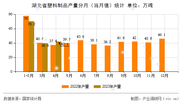 湖北省塑料制品產(chǎn)量分月（當(dāng)月值）統(tǒng)計(jì)