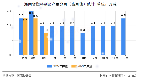 海南省塑料制品產量分月（當月值）統(tǒng)計