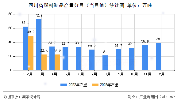 四川省塑料制品產(chǎn)量分月（當月值）統(tǒng)計圖