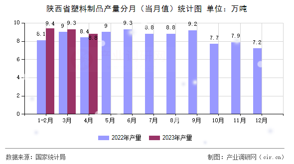陜西省塑料制品產(chǎn)量分月（當月值）統(tǒng)計圖