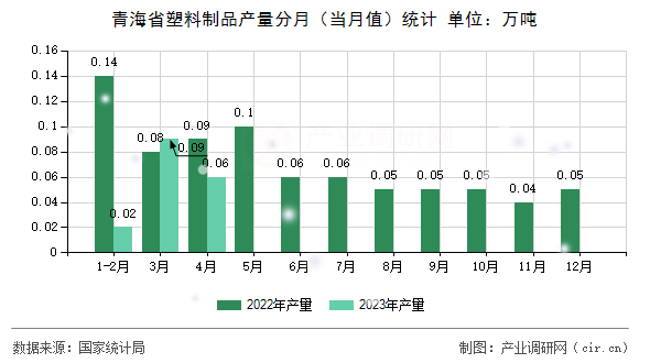 青海省塑料制品產(chǎn)量分月（當(dāng)月值）統(tǒng)計