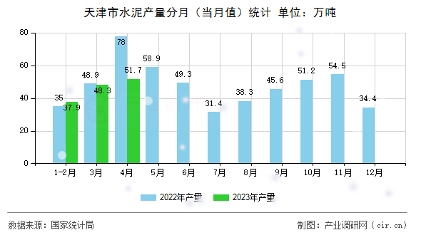 天津市水泥產(chǎn)量分月（當(dāng)月值）統(tǒng)計(jì)