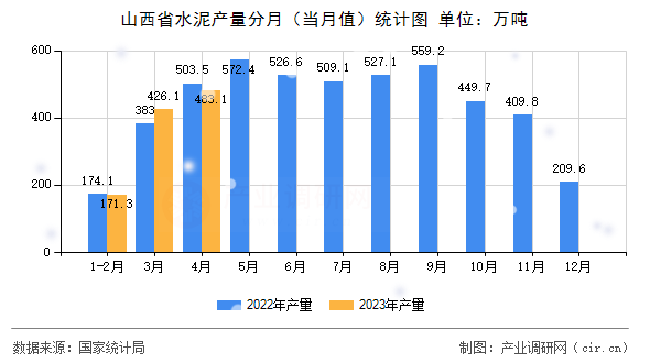 山西省水泥產(chǎn)量分月（當(dāng)月值）統(tǒng)計圖