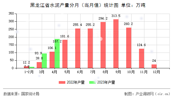 黑龍江省水泥產(chǎn)量分月（當(dāng)月值）統(tǒng)計(jì)圖