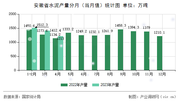 安徽省水泥產(chǎn)量分月（當(dāng)月值）統(tǒng)計圖