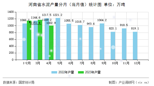 河南省水泥產(chǎn)量分月（當(dāng)月值）統(tǒng)計(jì)圖