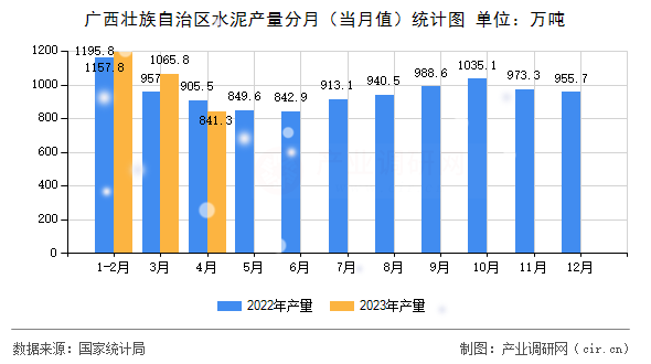 廣西壯族自治區(qū)水泥產(chǎn)量分月（當(dāng)月值）統(tǒng)計(jì)圖
