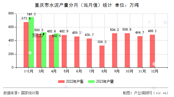 重慶市水泥產(chǎn)量分月（當月值）統(tǒng)計