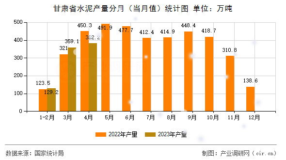 甘肅省水泥產(chǎn)量分月（當(dāng)月值）統(tǒng)計(jì)圖