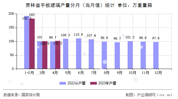 吉林省平板玻璃產(chǎn)量分月（當(dāng)月值）統(tǒng)計(jì)