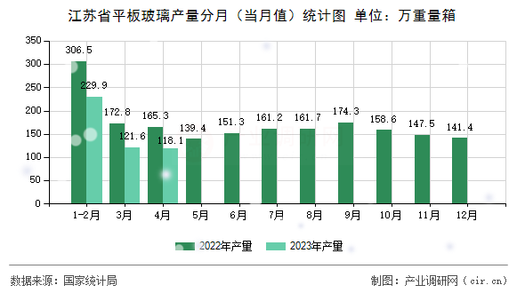 江蘇省平板玻璃產(chǎn)量分月（當(dāng)月值）統(tǒng)計(jì)圖