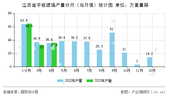 江西省平板玻璃產(chǎn)量分月（當(dāng)月值）統(tǒng)計圖