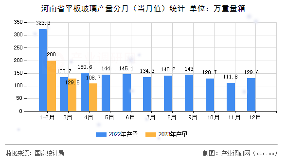 河南省平板玻璃產(chǎn)量分月（當(dāng)月值）統(tǒng)計(jì)