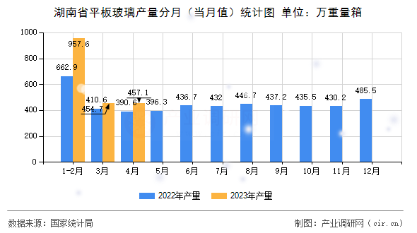 湖南省平板玻璃產(chǎn)量分月（當月值）統(tǒng)計圖