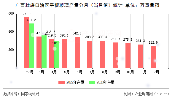 廣西壯族自治區(qū)平板玻璃產(chǎn)量分月（當(dāng)月值）統(tǒng)計(jì)