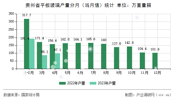 貴州省平板玻璃產(chǎn)量分月（當(dāng)月值）統(tǒng)計