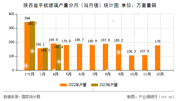 陜西省平板玻璃產(chǎn)量分月（當(dāng)月值）統(tǒng)計(jì)圖