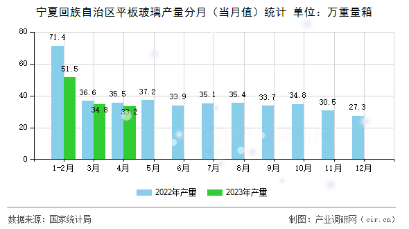 寧夏回族自治區(qū)平板玻璃產(chǎn)量分月（當(dāng)月值）統(tǒng)計(jì)