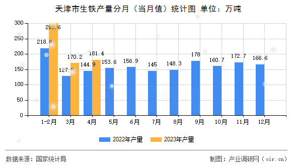 天津市生鐵產(chǎn)量分月（當(dāng)月值）統(tǒng)計(jì)圖