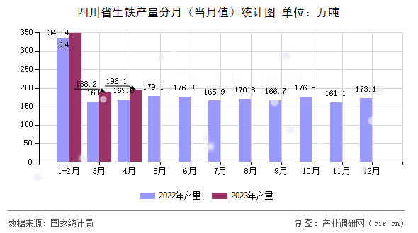 四川省生鐵產(chǎn)量分月（當月值）統(tǒng)計圖