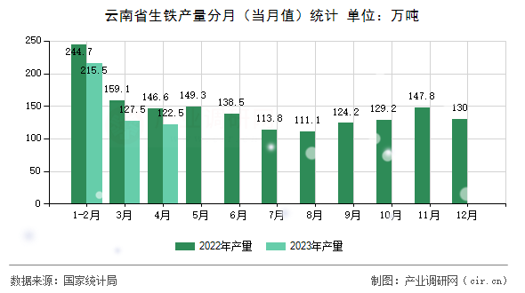 云南省生鐵產(chǎn)量分月（當(dāng)月值）統(tǒng)計(jì)