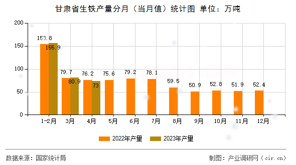 甘肅省生鐵產(chǎn)量分月（當(dāng)月值）統(tǒng)計(jì)圖