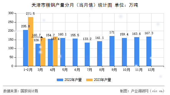 天津市粗鋼產量分月（當月值）統(tǒng)計圖