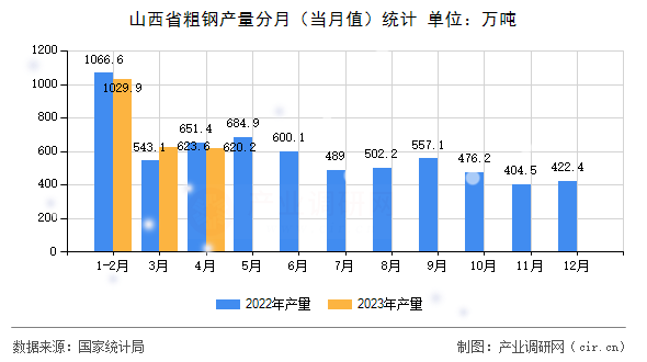 山西省粗鋼產(chǎn)量分月（當(dāng)月值）統(tǒng)計(jì)