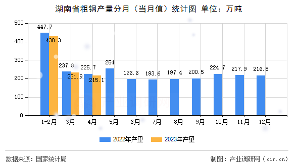 湖南省粗鋼產(chǎn)量分月（當(dāng)月值）統(tǒng)計(jì)圖